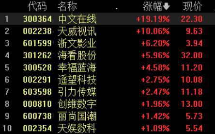 收盘丨沪指跌0.04%，算力租赁概念股大涨
