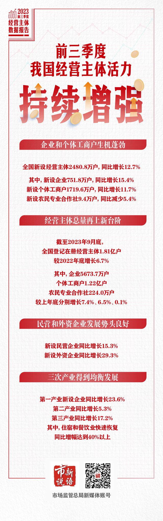 今年前三季度全国新设经营主体2480余万户，总量再上新台阶