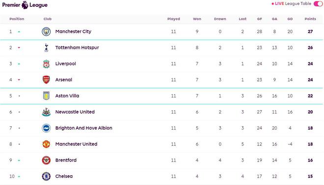 英超积分榜：热刺遭联赛首败居第2距榜首1分，切尔西升至第10