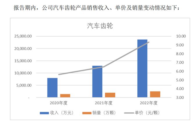 乘新能源东风，夏厦精密靠“齿轮”年入5亿冲刺IPO