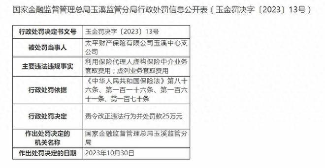 虚构保险中介业务套取费用等，太平财险一中支被罚25万元