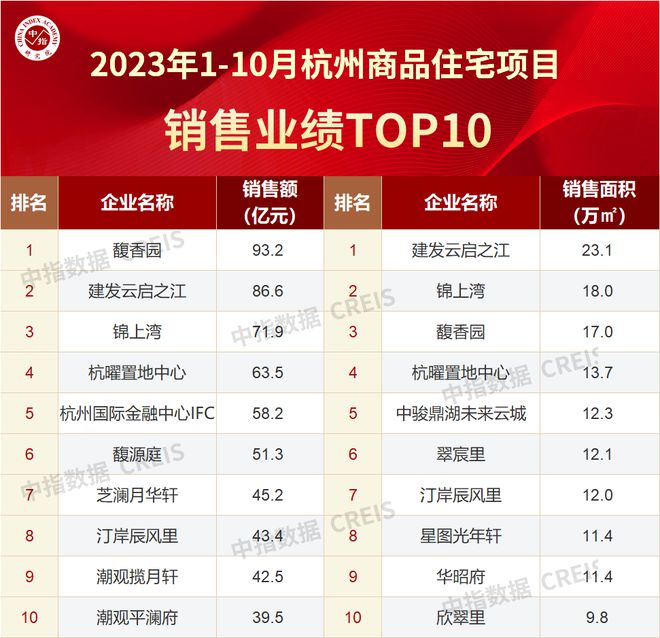 2023年1-10月杭州房地产企业销售业绩TOP20