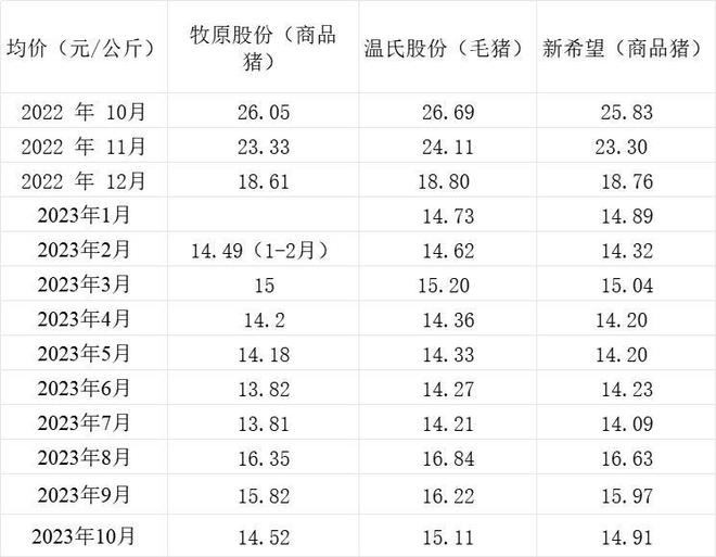 三大上市猪企10月生猪销量同比均增长，销售收入同比均下降