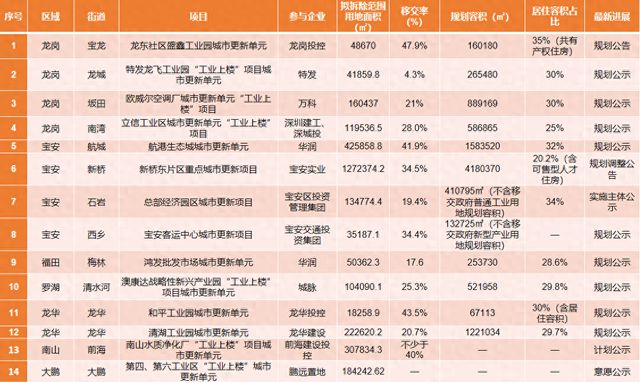 “工业上楼”提速 房企如何向“上”拓展产业地产？