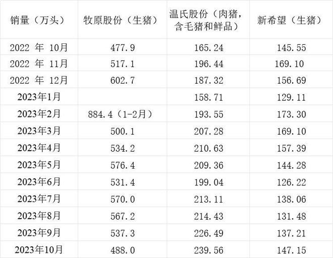 三大上市猪企10月生猪销量同比均增长，销售收入同比均下降