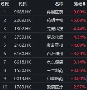 港股医疗保健板块高开高走，再鼎医药涨超9%，港股通医药ETF（159776）涨近2%丨ETF观察