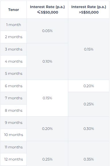 最新更新！新加坡8大银行最新定存出炉！暴涨0.63%！