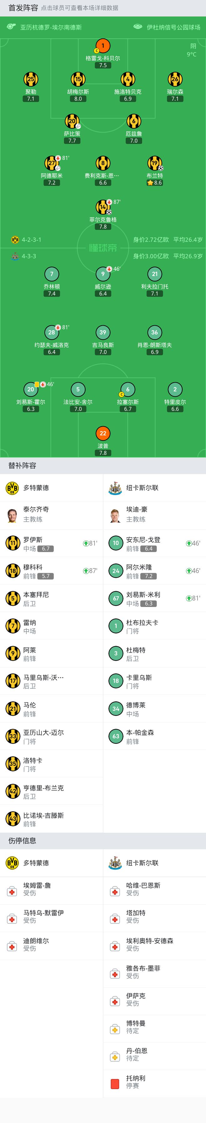 多特蒙德2-0纽卡斯尔联，布兰特破门，菲尔克鲁格建功