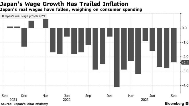 日本央行行长：实际工资持续下降不一定会阻止政策正常化
