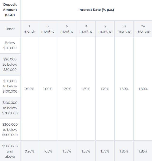 最新更新！新加坡8大银行最新定存出炉！暴涨0.63%！