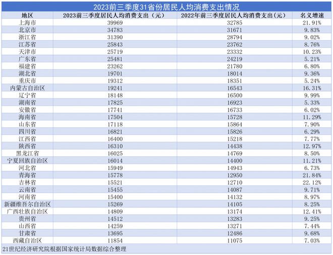 31省前三季度居民收支排行：京沪人均可支配收入超6万元，浙江人均消费首破3万元