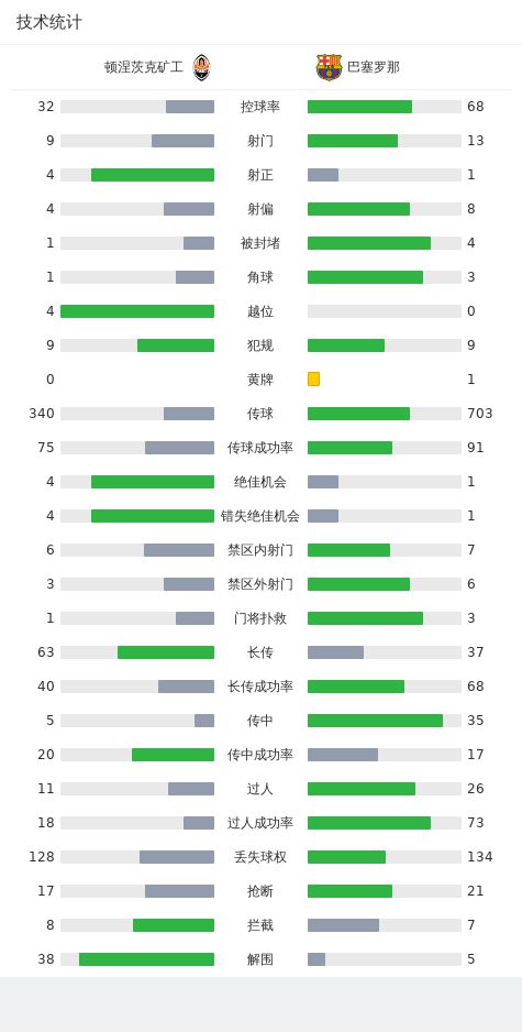 顿涅茨克矿工1-0巴萨，西坎一锤定音