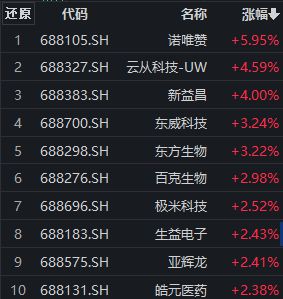 医药生物板块早盘再度走强，诺唯赞涨近6%，科创100ETF(588190)飘红丨ETF观察