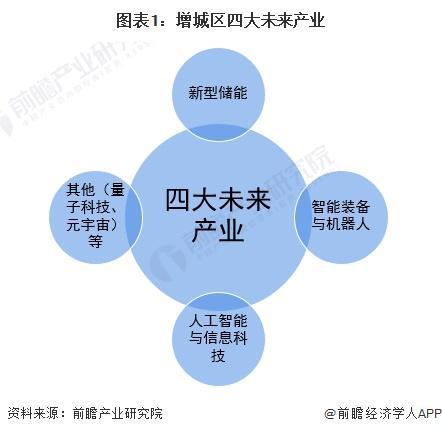 【深度】2023年增城区产业结构之四大未来产业全景图谱(附产业空间布局、产业发展现状、各地区发展差异等)