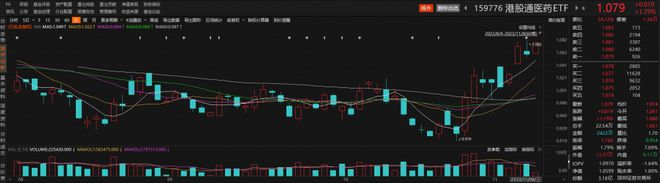 港股医疗保健板块高开高走，再鼎医药涨超9%，港股通医药ETF（159776）涨近2%丨ETF观察