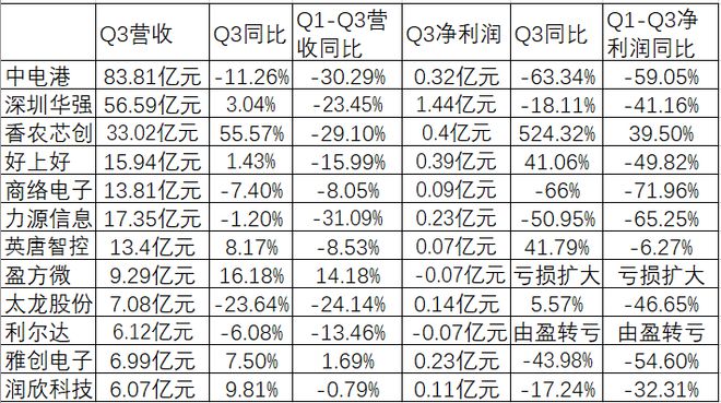 半导体“晴雨表”分销商业绩探底，库存消化结束或在年底