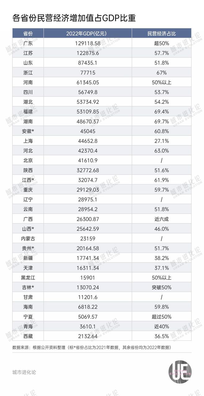 民营经济“含量”最高的省份，不是粤苏浙闽