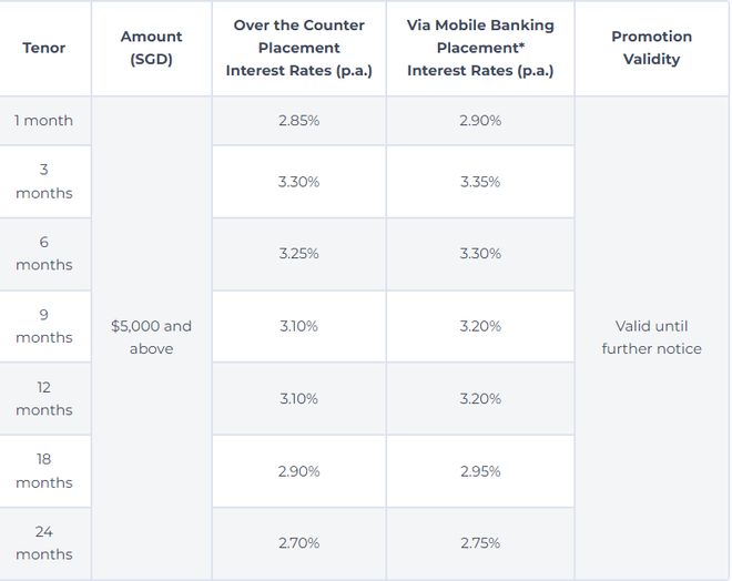 最新更新！新加坡8大银行最新定存出炉！暴涨0.63%！