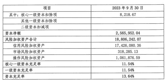 萧山农商银行前三季净利增35.9% 信用减值损失降6.6%