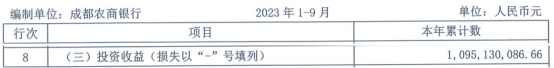 成都农商行前三季净利增13.9% 信用减值损失增1.14%