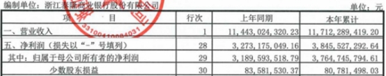 泰隆银行前三季度净利润增17.5% 投资收益降4.6%