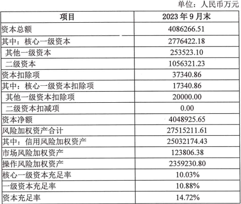 泰隆银行前三季度净利润增17.5% 投资收益降4.6%