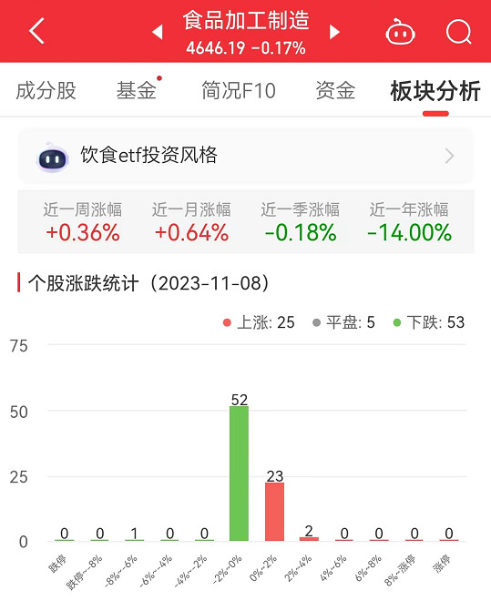 食品加工制造板块跌0.17% 好想你涨3.49%居首