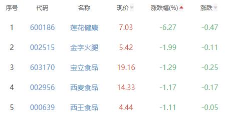 食品加工制造板块跌0.17% 好想你涨3.49%居首