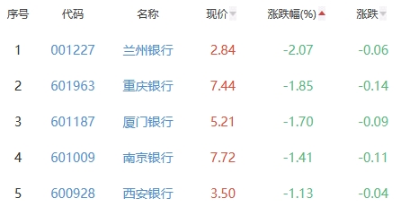 重庆银行跌1.85% 位列银行板块跌幅第二