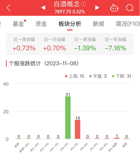 白酒概念板块涨0.32% 流金科技涨26.05%居首