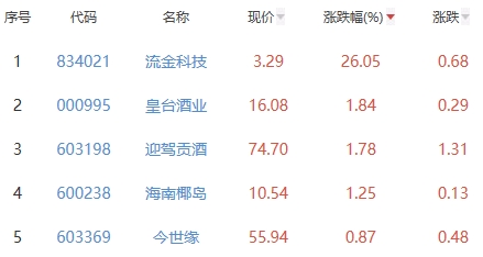 白酒概念板块涨0.32% 流金科技涨26.05%居首