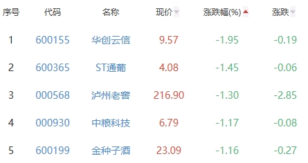 白酒概念板块涨0.32% 流金科技涨26.05%居首