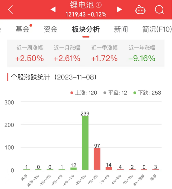 锂电池板块跌0.12% 凤凰光学涨10%居首