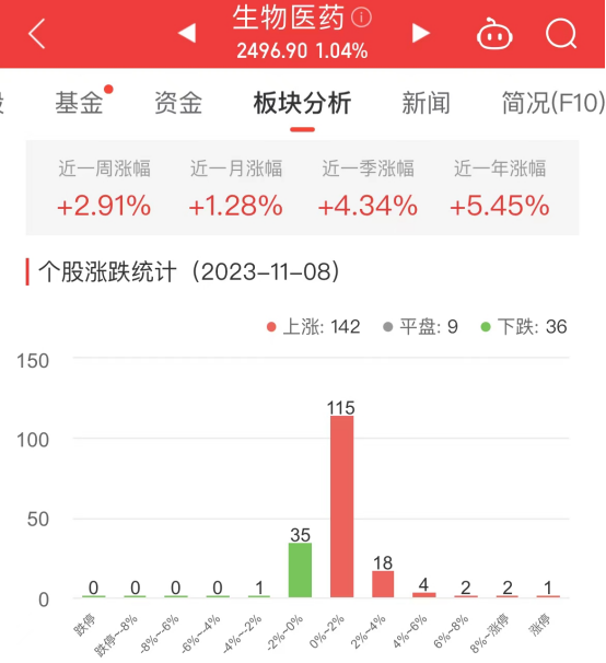 生物医药板块涨1.04% 太龙药业涨10.07%居首