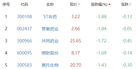 生物医药板块涨1.04% 太龙药业涨10.07%居首