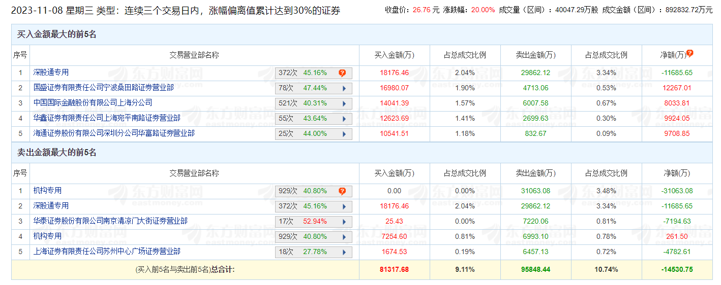 中文在线涨20% 三个交易日机构净卖出3.08亿元