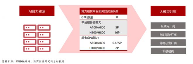 行业风口丨暂停出租？资源供应紧张！多家公司打算涨价，算力租赁概念逆势大涨