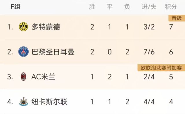 2-1！3-0！欧冠一夜2队出线：米兰逆转大巴黎，曼城大胜提前晋级