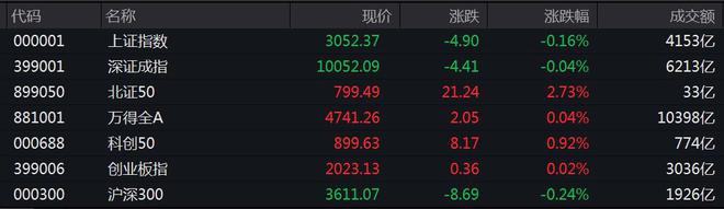 三大指数涨跌互现，两市成交额再度突破万亿