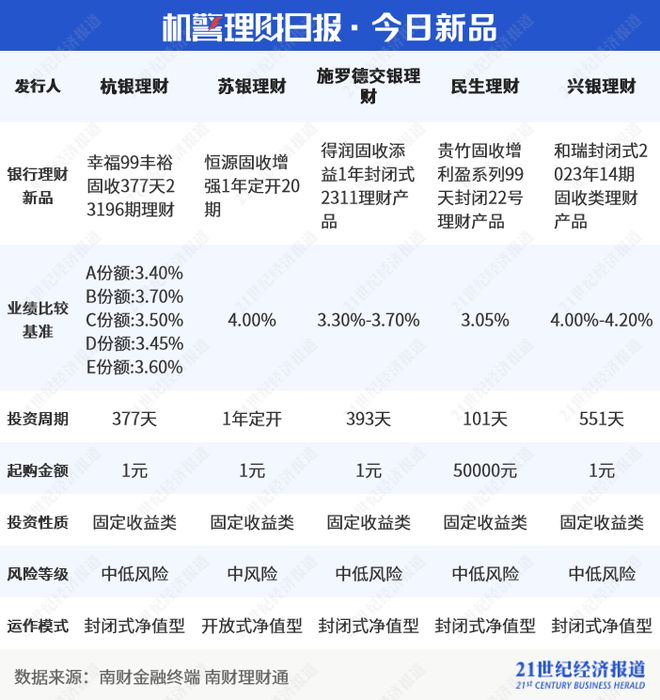 有产品三季度业绩未达基准11月成功“上岸”，理财公司“破局”前需先厘清自身定位丨机警理财日报