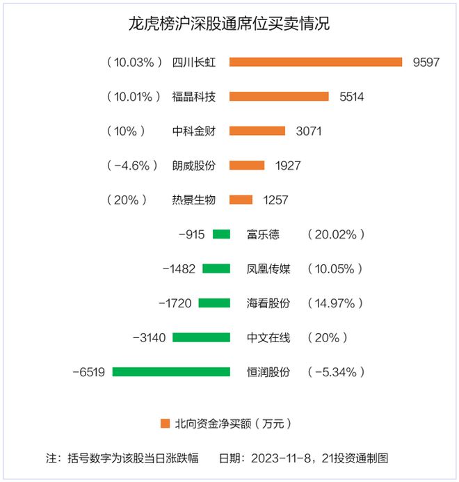 龙虎榜丨2.8亿资金抢筹福晶科技，机构狂买高新发展（名单）