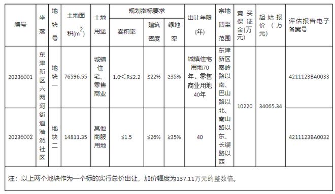 再挂地！东津2宗、樊城1宗，总价近6.76亿！超231亩……