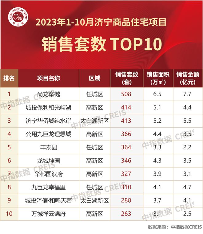 2023年1-10月济宁房地产企业销售业绩TOP10