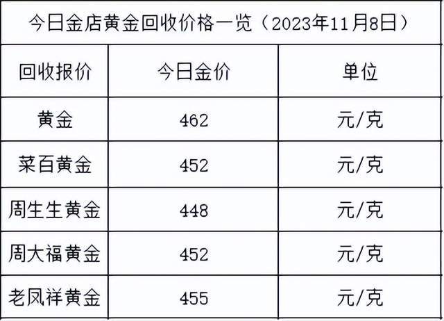 金价继续跌！2023年11月8日各大金店黄金价格多少钱一克？