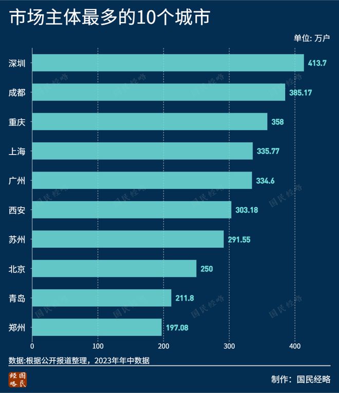 再次领跑！这座城市，凭什么？