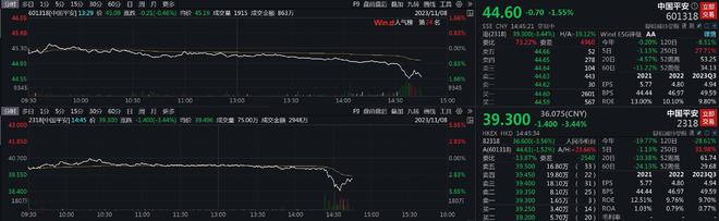 中国平安港股盘中跌逾5%