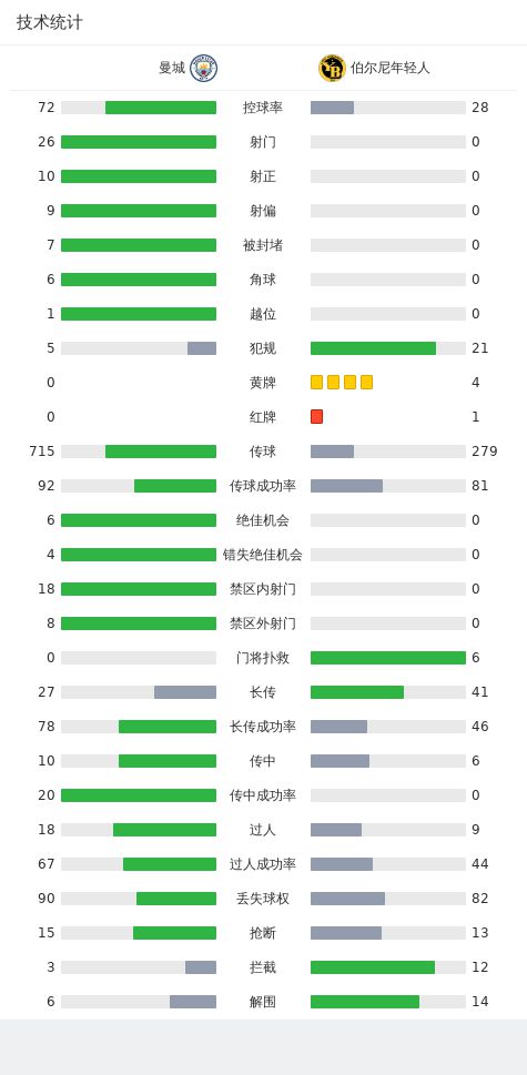 曼城3-0伯尔尼年轻人提前两轮出线，哈兰德双响，福登建功