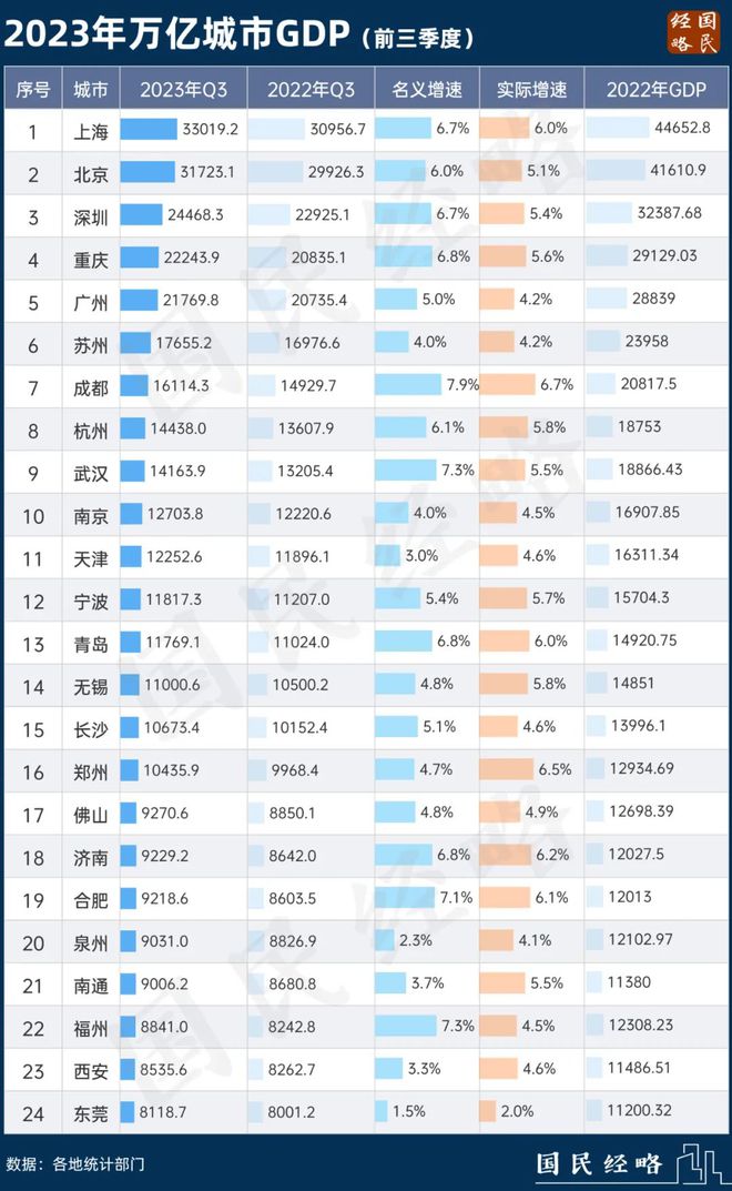 再次领跑！这座城市，凭什么？