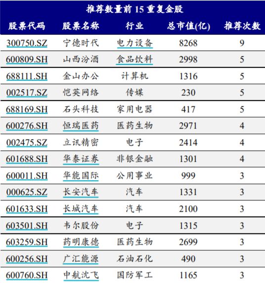 谁将是A股反弹主力军？券商11月金股医药权重最大，宁德时代热度最高