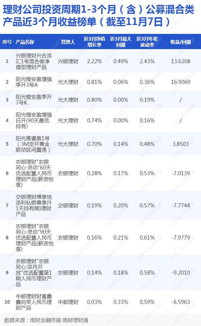 有产品三季度业绩未达基准11月成功“上岸”，理财公司“破局”前需先厘清自身定位丨机警理财日报